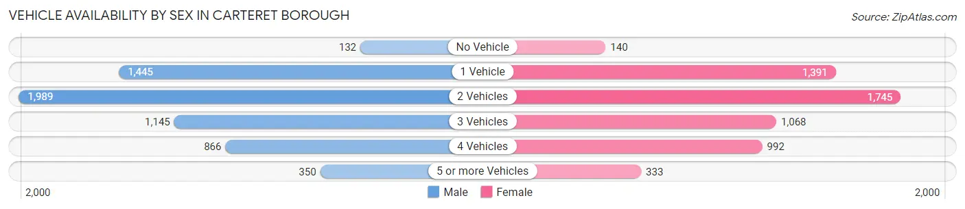 Vehicle Availability by Sex in Carteret borough