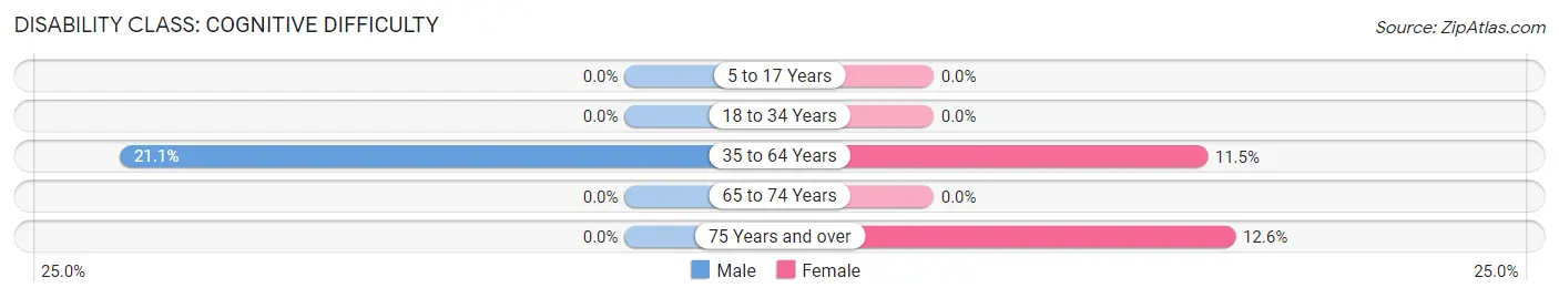 Disability in Cedar Glen West: <span>Cognitive Difficulty</span>