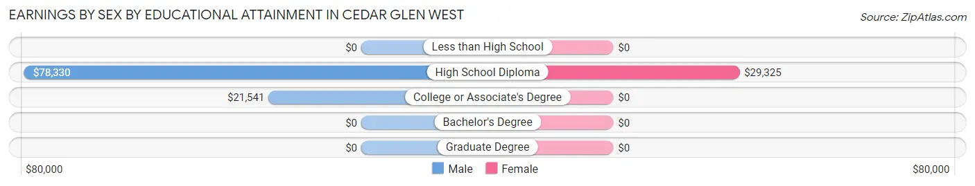 Earnings by Sex by Educational Attainment in Cedar Glen West