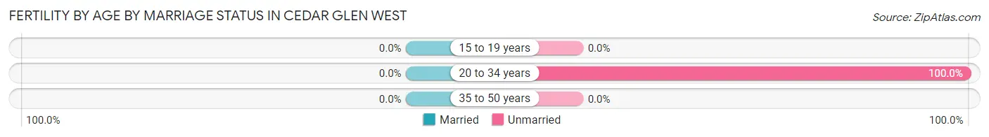 Female Fertility by Age by Marriage Status in Cedar Glen West