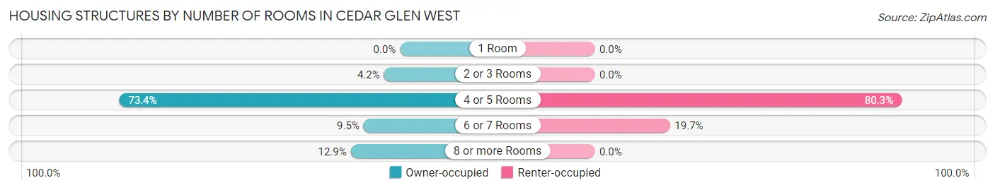 Housing Structures by Number of Rooms in Cedar Glen West