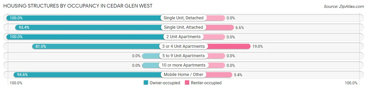 Housing Structures by Occupancy in Cedar Glen West