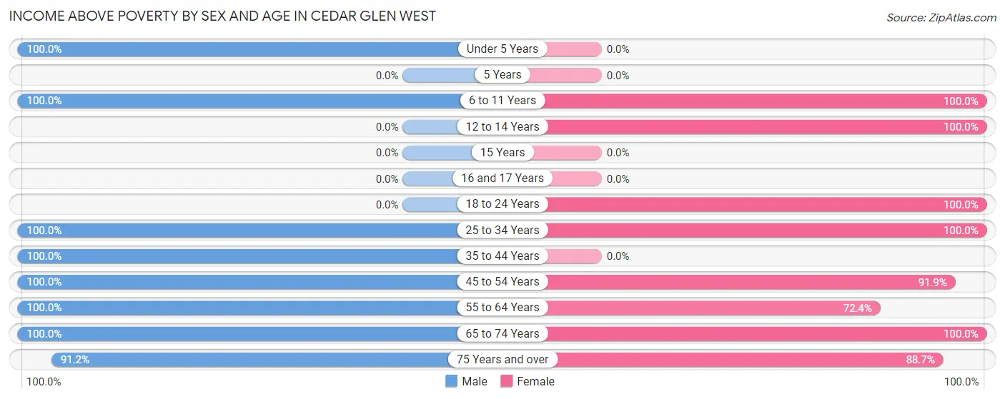 Income Above Poverty by Sex and Age in Cedar Glen West