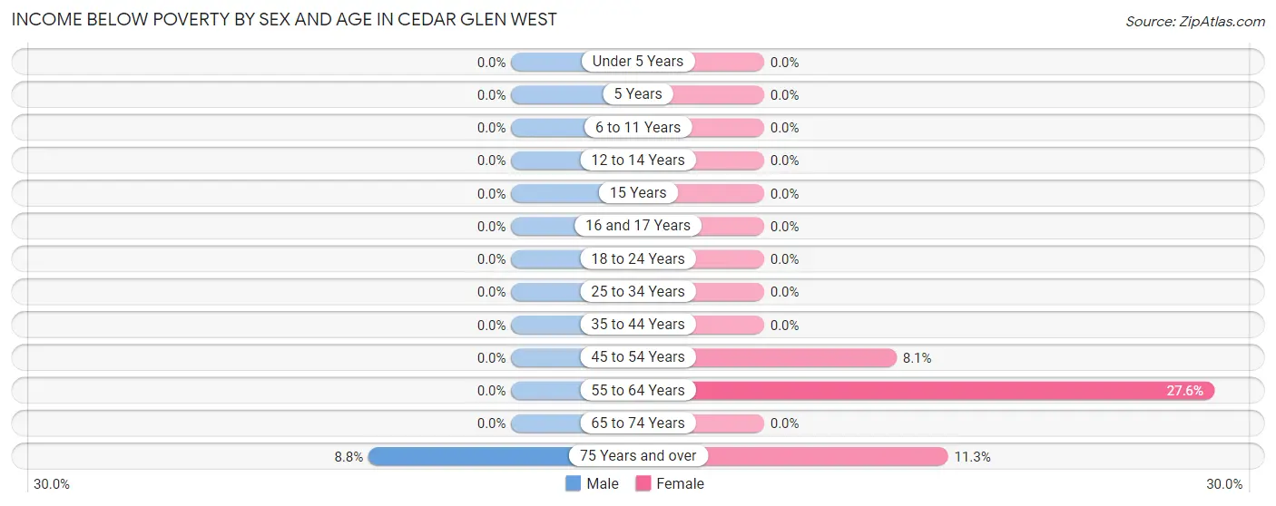 Income Below Poverty by Sex and Age in Cedar Glen West