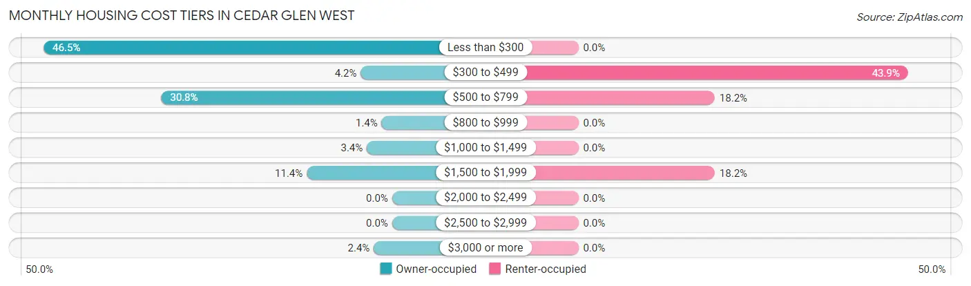 Monthly Housing Cost Tiers in Cedar Glen West