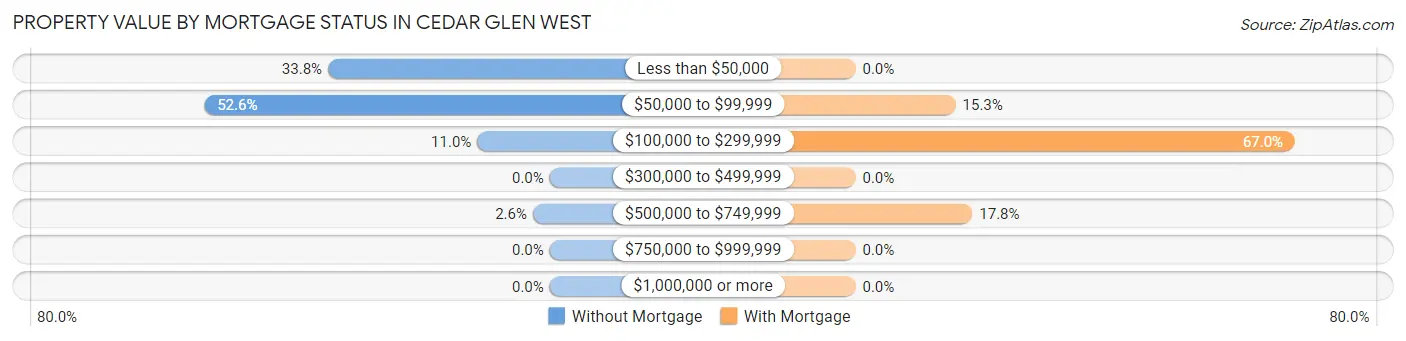 Property Value by Mortgage Status in Cedar Glen West