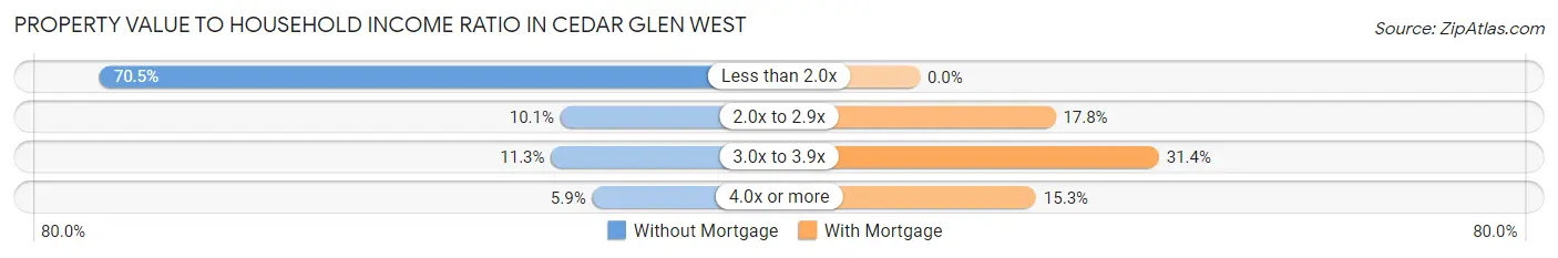 Property Value to Household Income Ratio in Cedar Glen West