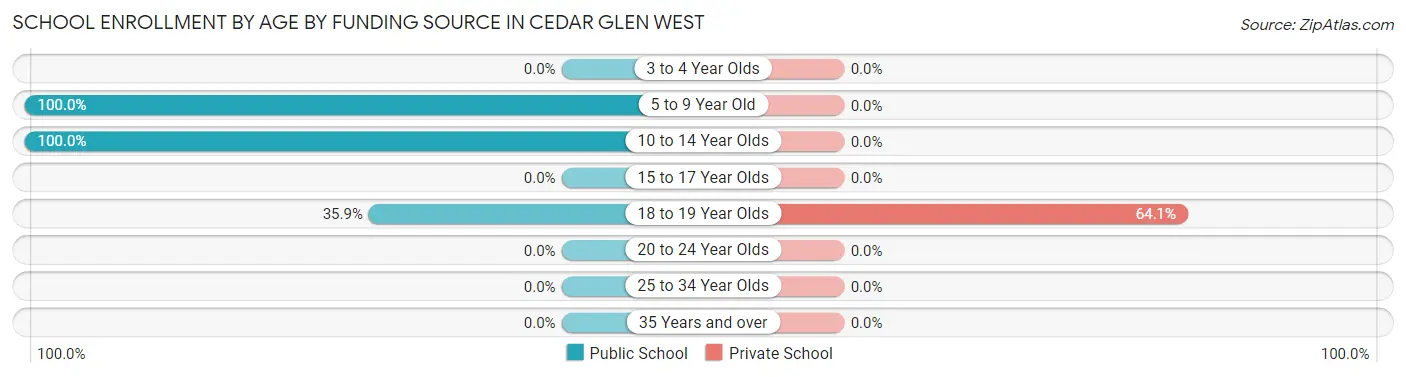 School Enrollment by Age by Funding Source in Cedar Glen West
