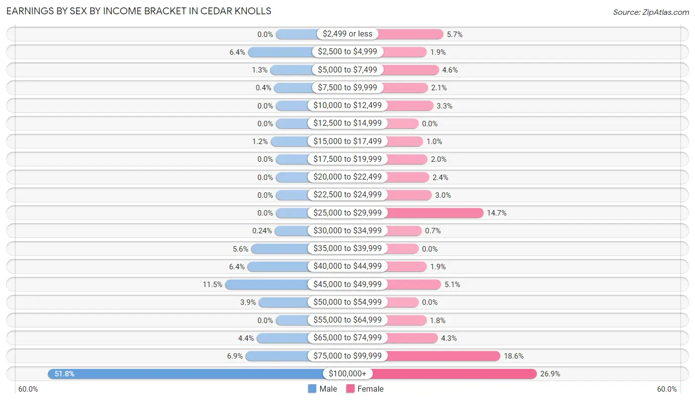 Earnings by Sex by Income Bracket in Cedar Knolls