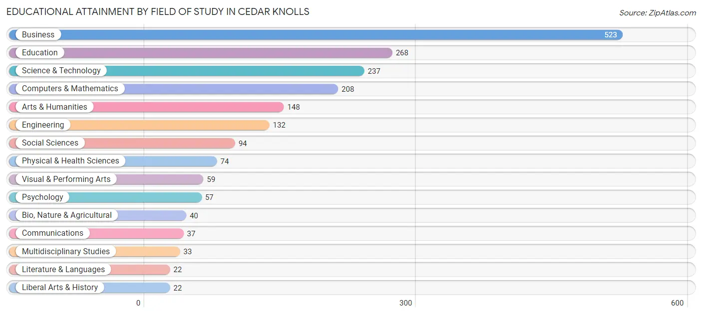 Educational Attainment by Field of Study in Cedar Knolls