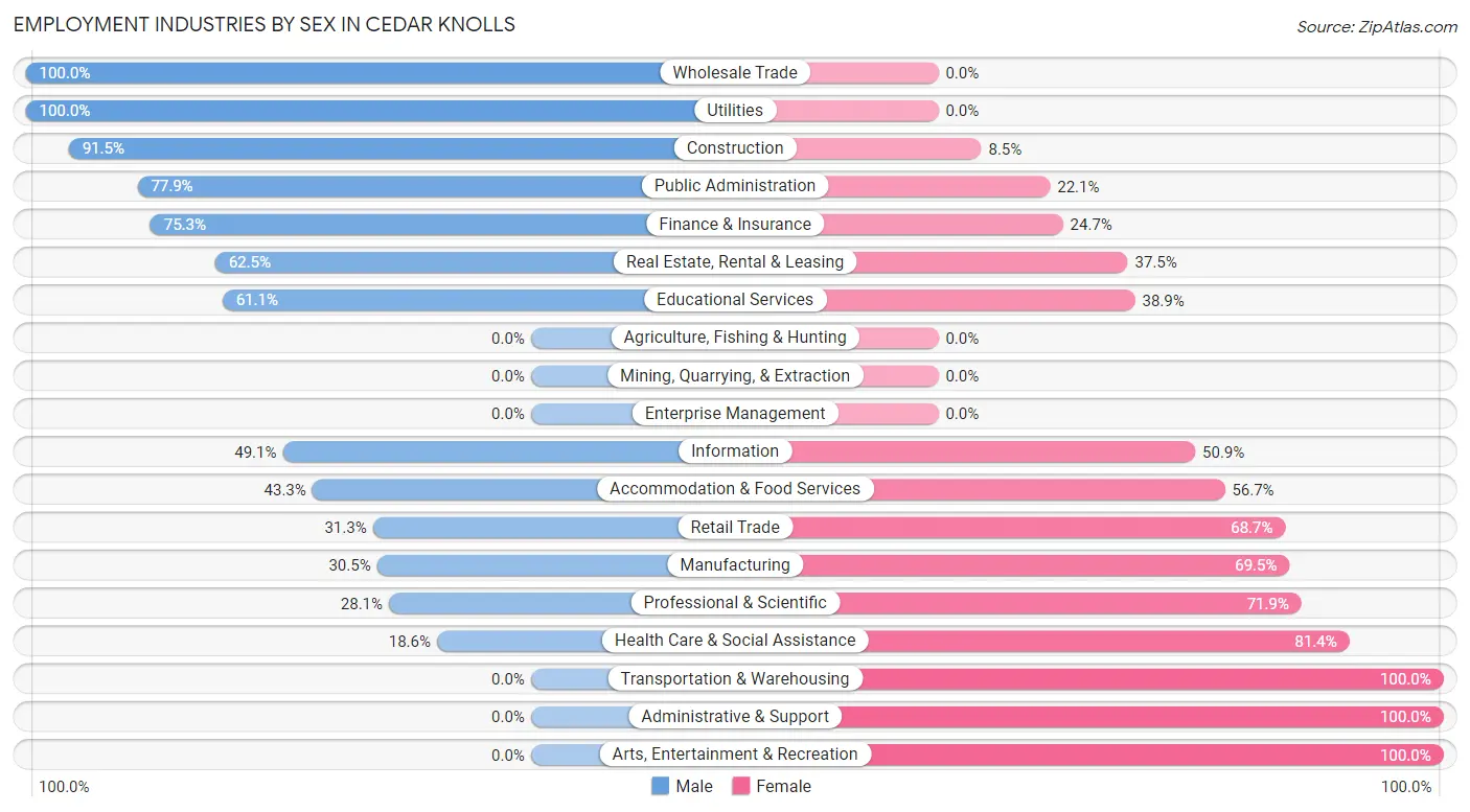 Employment Industries by Sex in Cedar Knolls