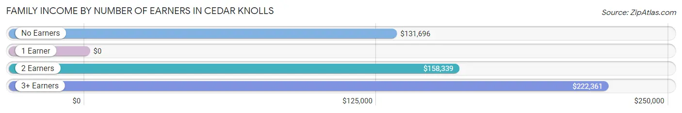 Family Income by Number of Earners in Cedar Knolls