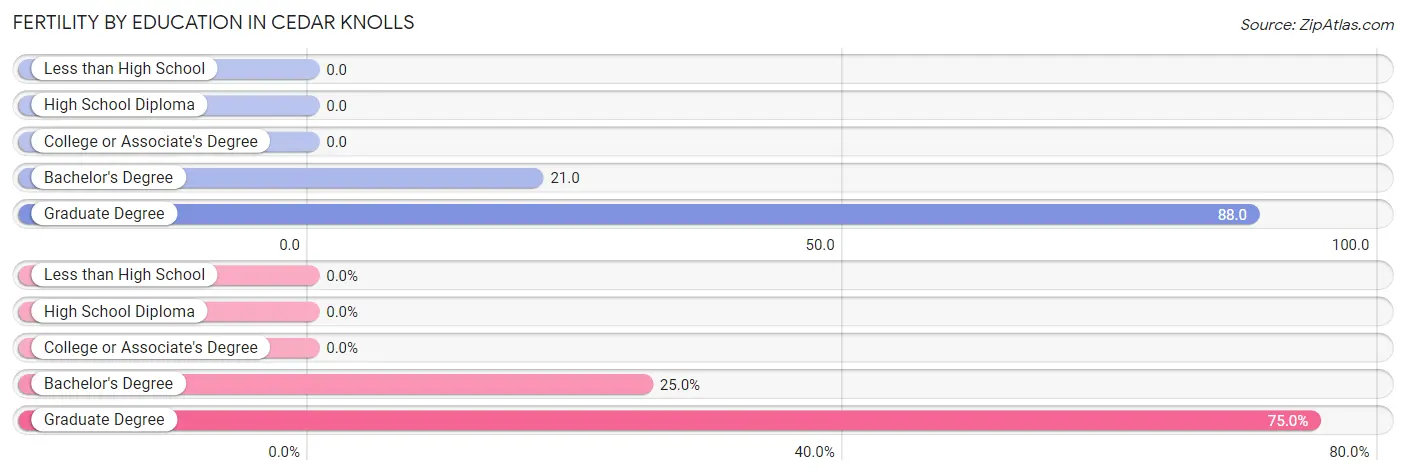 Female Fertility by Education Attainment in Cedar Knolls