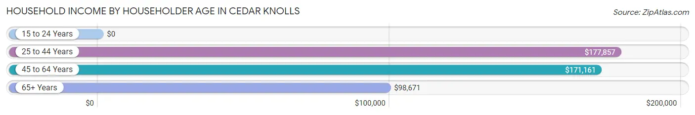 Household Income by Householder Age in Cedar Knolls