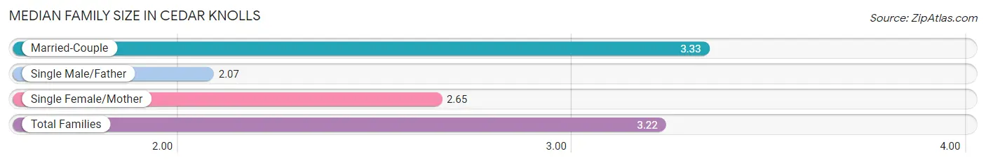 Median Family Size in Cedar Knolls