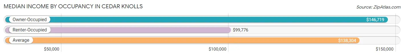 Median Income by Occupancy in Cedar Knolls