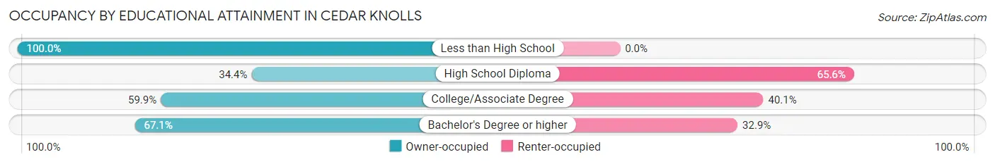 Occupancy by Educational Attainment in Cedar Knolls