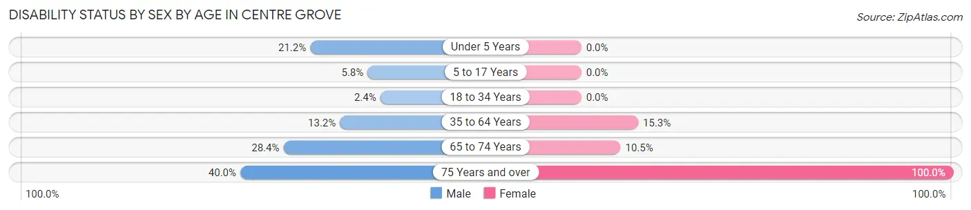 Disability Status by Sex by Age in Centre Grove