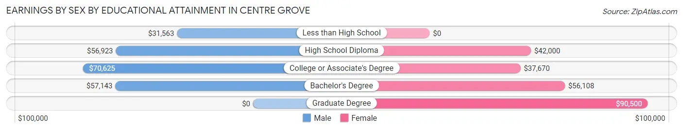 Earnings by Sex by Educational Attainment in Centre Grove