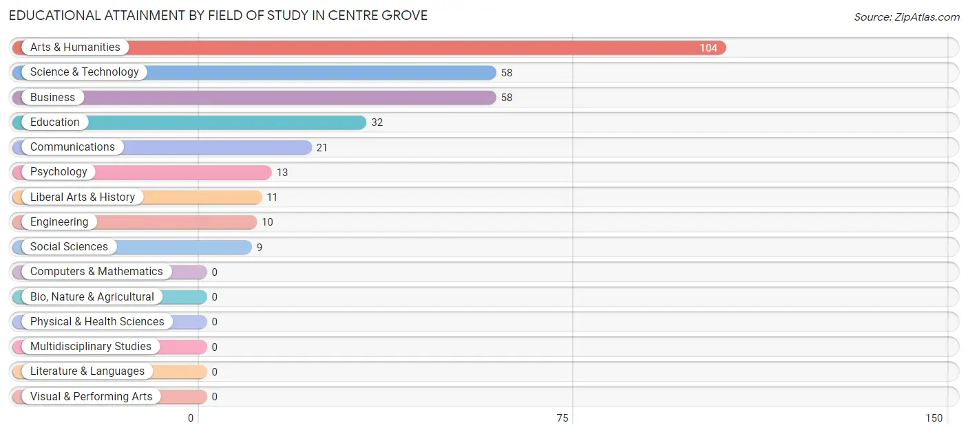 Educational Attainment by Field of Study in Centre Grove