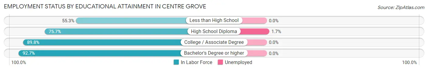 Employment Status by Educational Attainment in Centre Grove