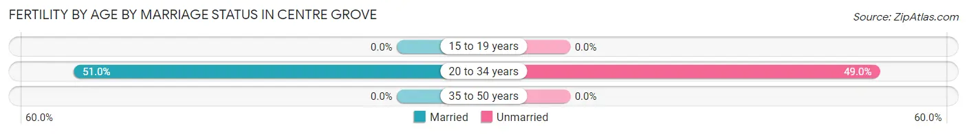 Female Fertility by Age by Marriage Status in Centre Grove