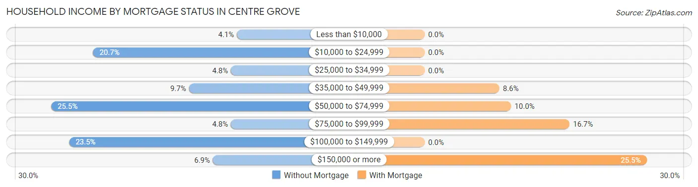 Household Income by Mortgage Status in Centre Grove
