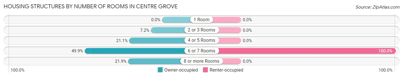 Housing Structures by Number of Rooms in Centre Grove