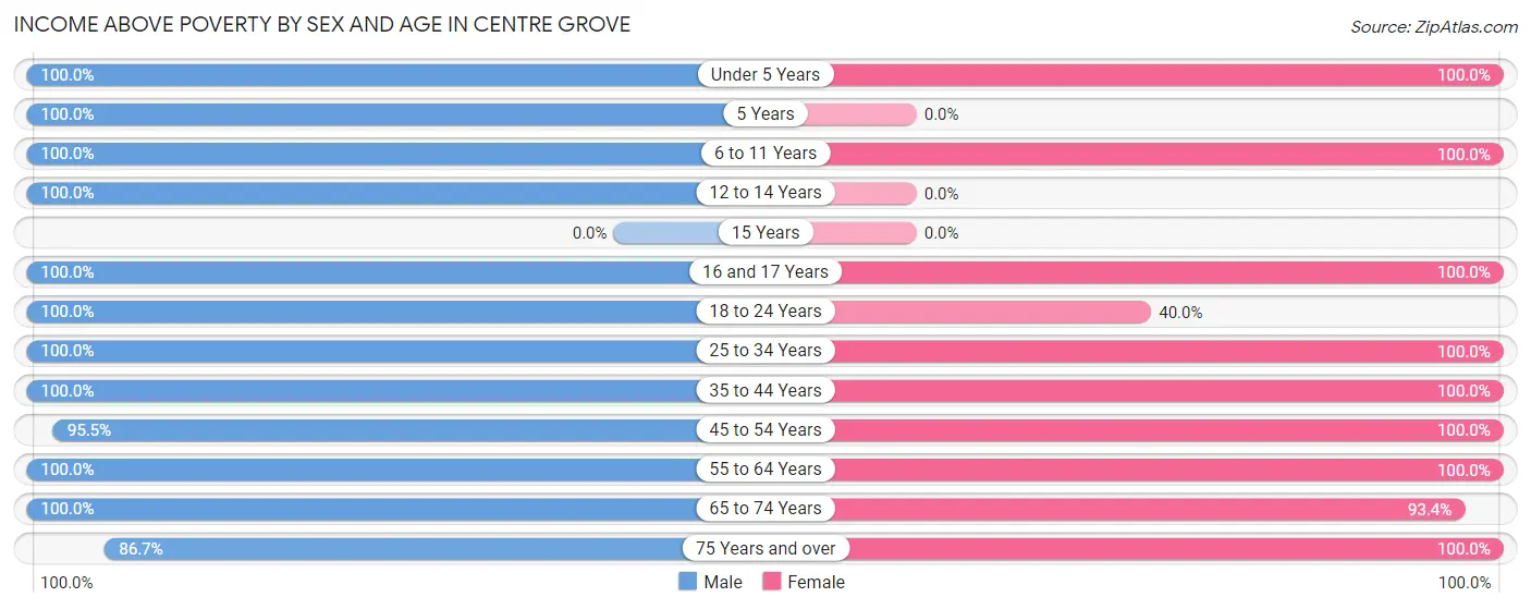Income Above Poverty by Sex and Age in Centre Grove