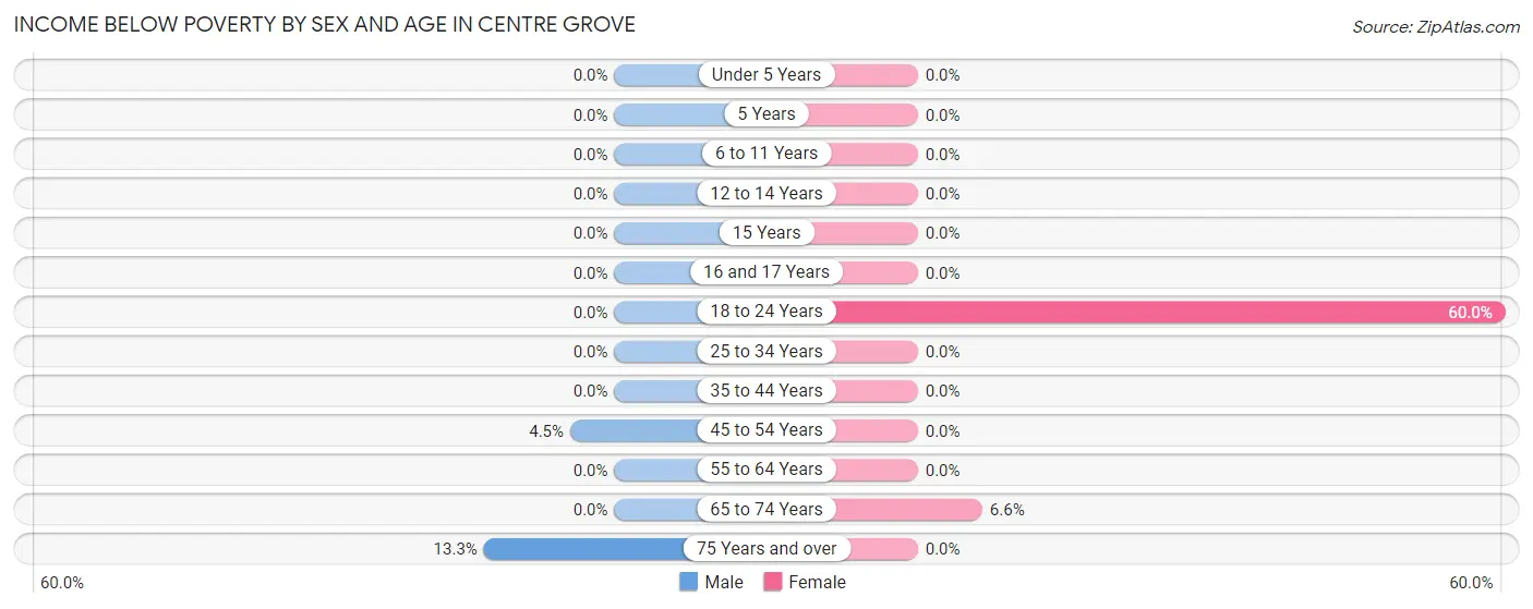 Income Below Poverty by Sex and Age in Centre Grove