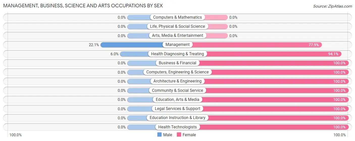 Management, Business, Science and Arts Occupations by Sex in Centre Grove