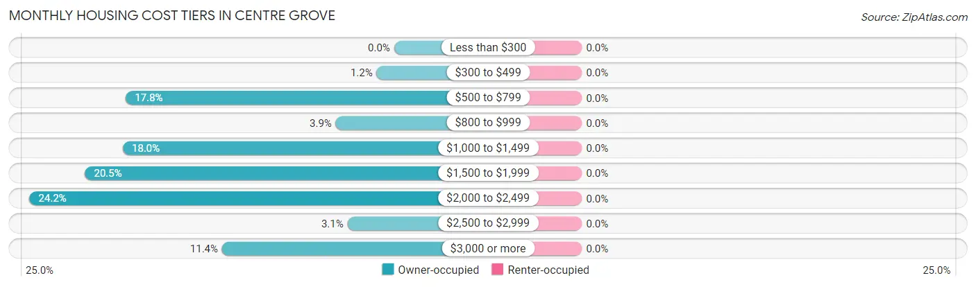 Monthly Housing Cost Tiers in Centre Grove