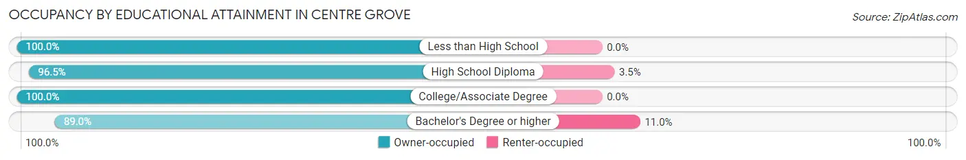 Occupancy by Educational Attainment in Centre Grove