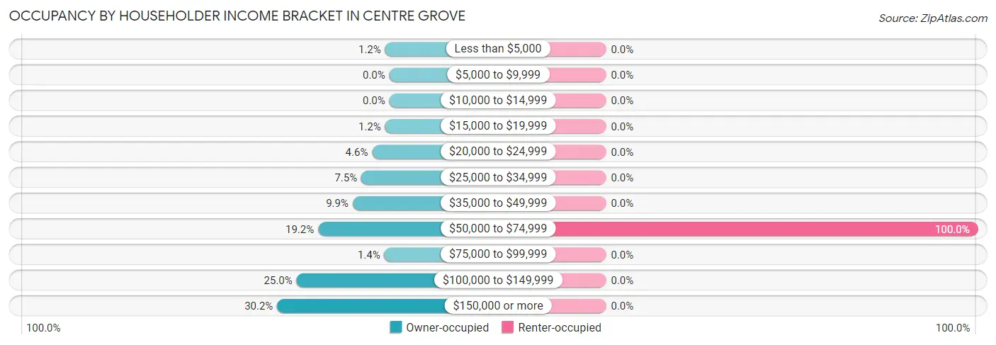 Occupancy by Householder Income Bracket in Centre Grove