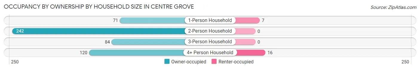 Occupancy by Ownership by Household Size in Centre Grove