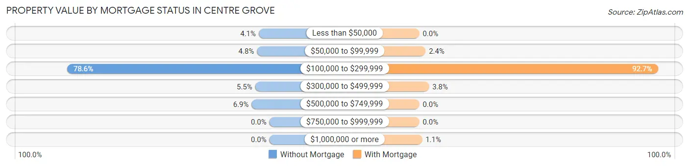 Property Value by Mortgage Status in Centre Grove