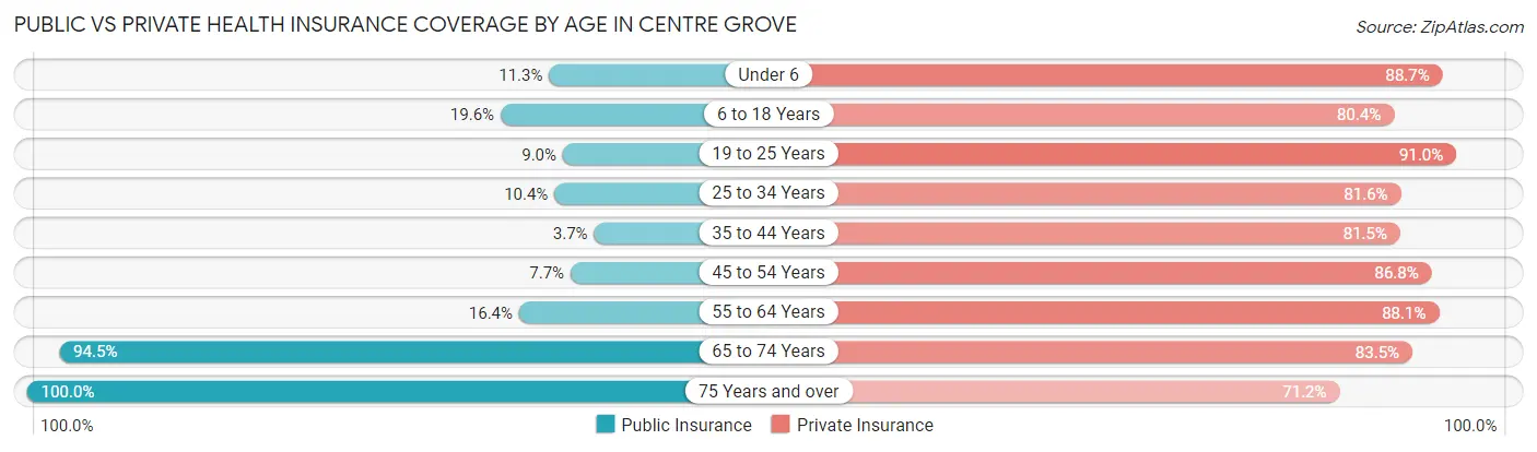Public vs Private Health Insurance Coverage by Age in Centre Grove