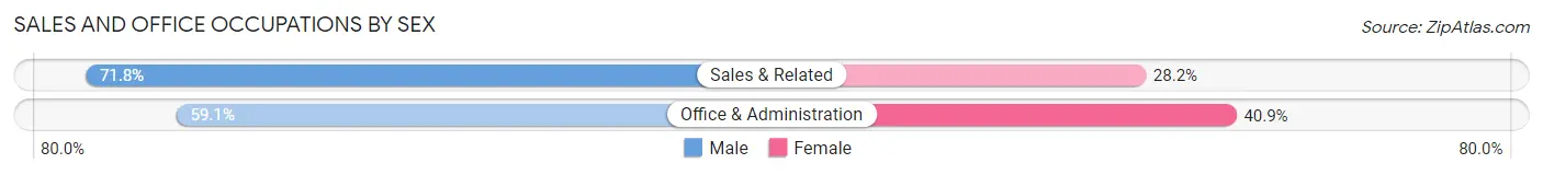 Sales and Office Occupations by Sex in Centre Grove