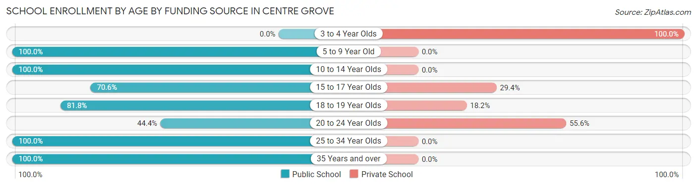 School Enrollment by Age by Funding Source in Centre Grove
