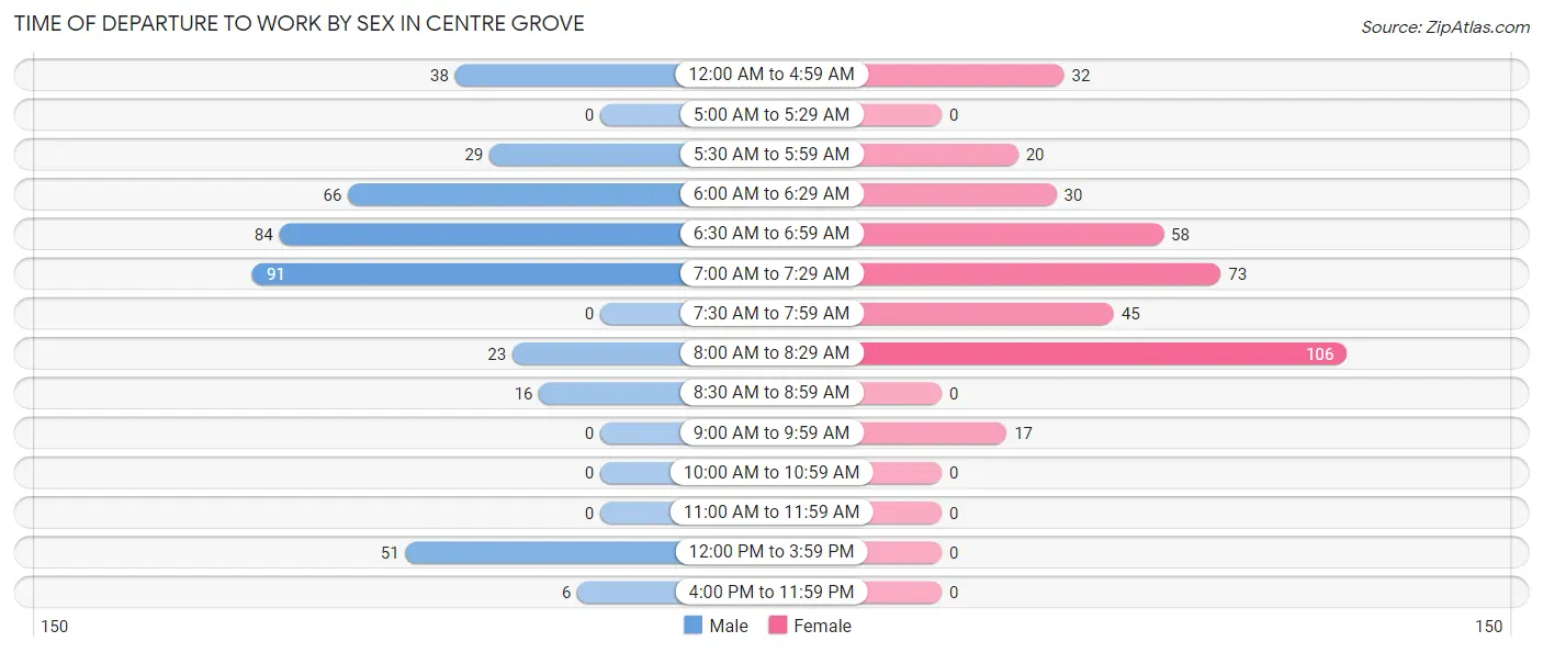 Time of Departure to Work by Sex in Centre Grove
