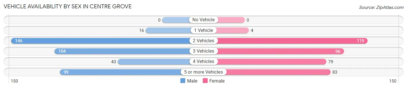 Vehicle Availability by Sex in Centre Grove