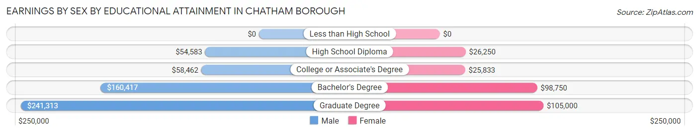 Earnings by Sex by Educational Attainment in Chatham borough
