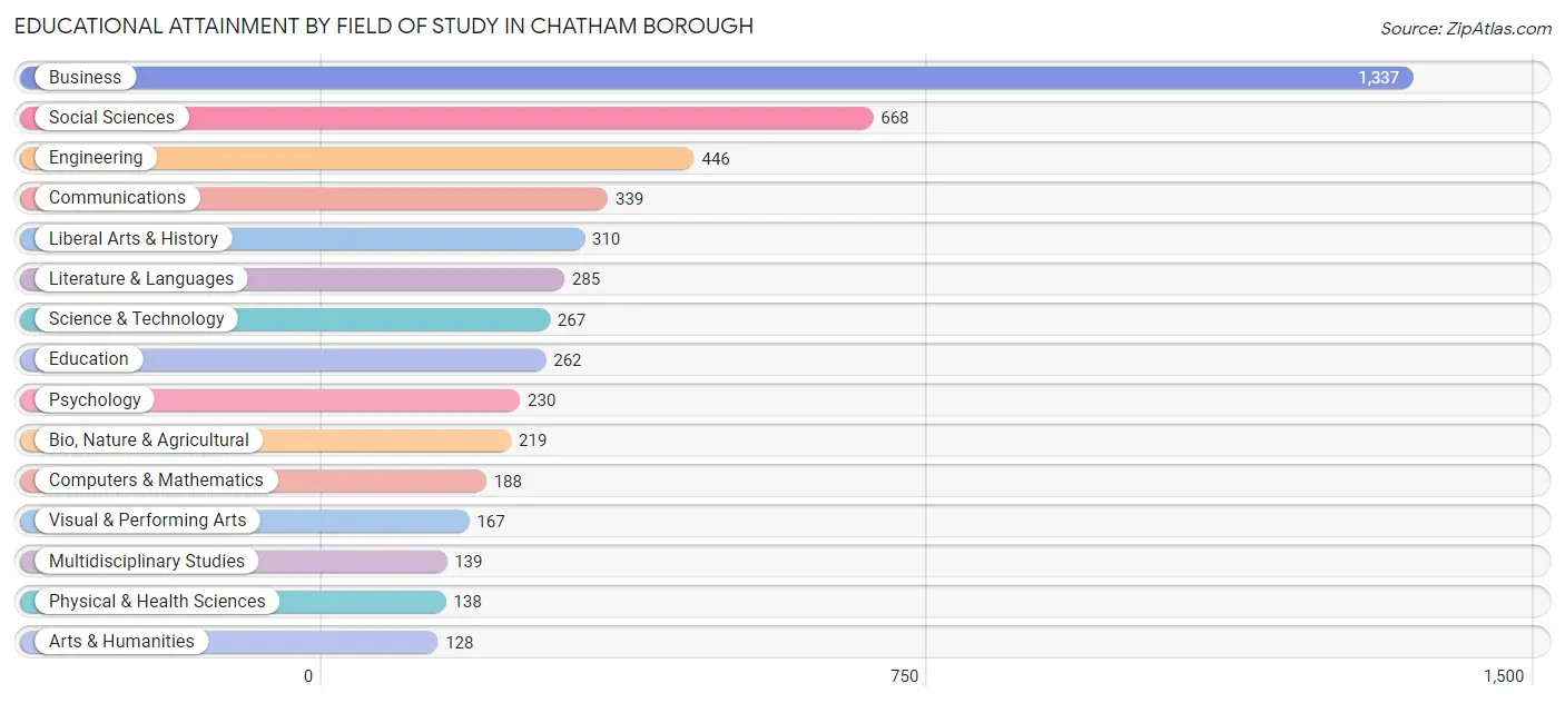 Educational Attainment by Field of Study in Chatham borough