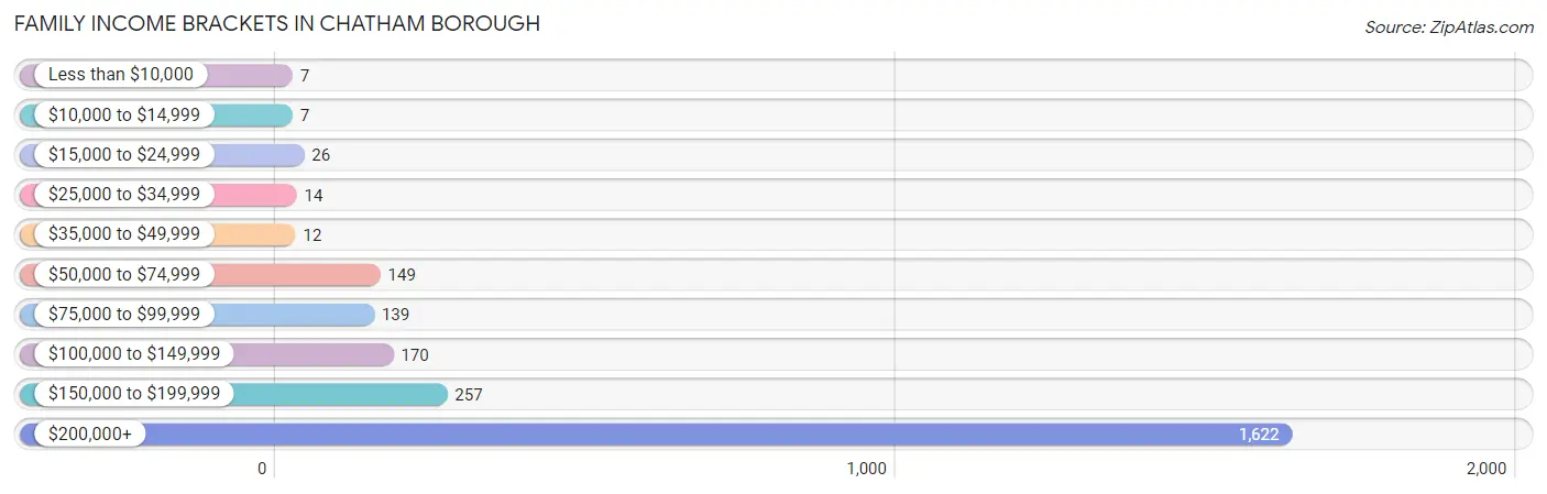 Family Income Brackets in Chatham borough