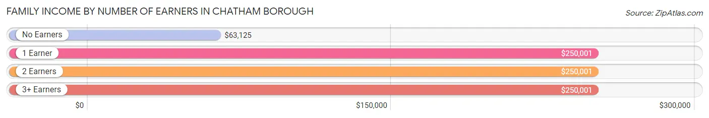 Family Income by Number of Earners in Chatham borough