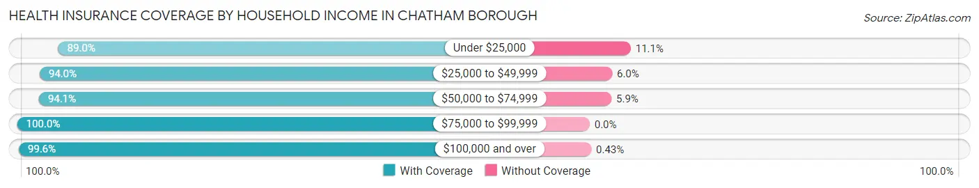 Health Insurance Coverage by Household Income in Chatham borough
