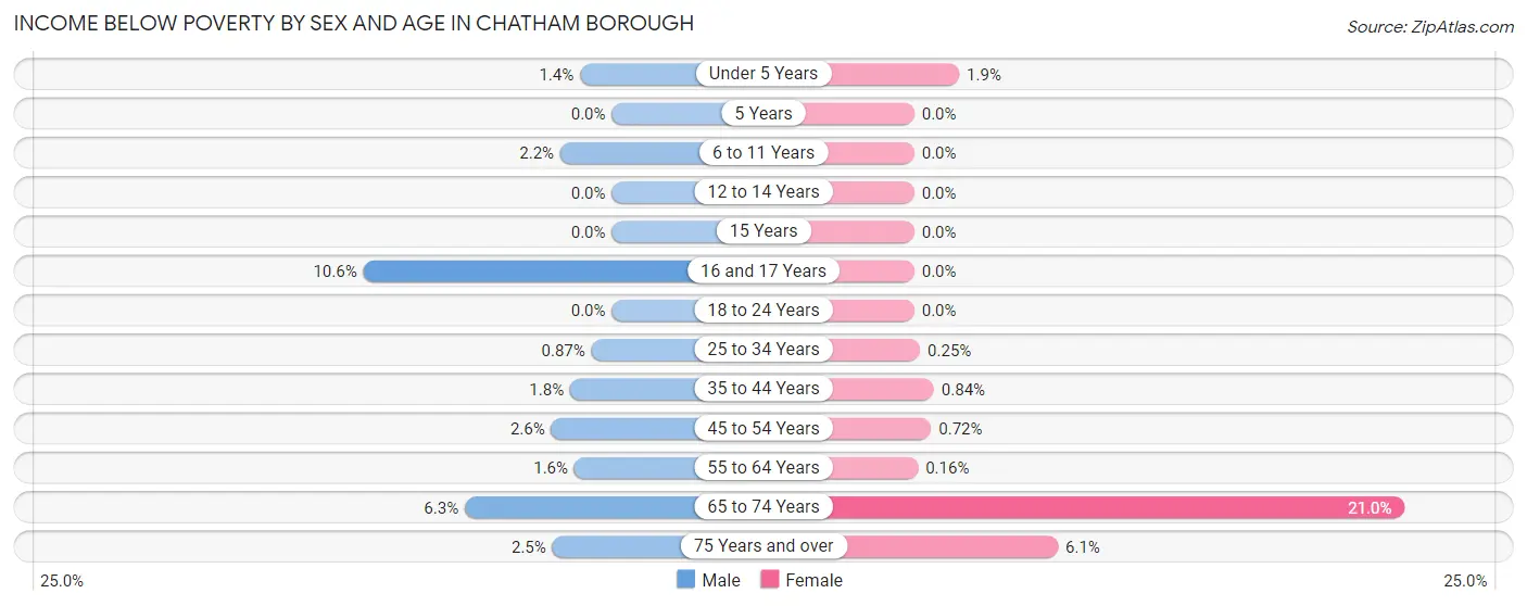 Income Below Poverty by Sex and Age in Chatham borough