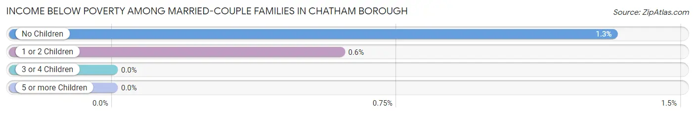 Income Below Poverty Among Married-Couple Families in Chatham borough
