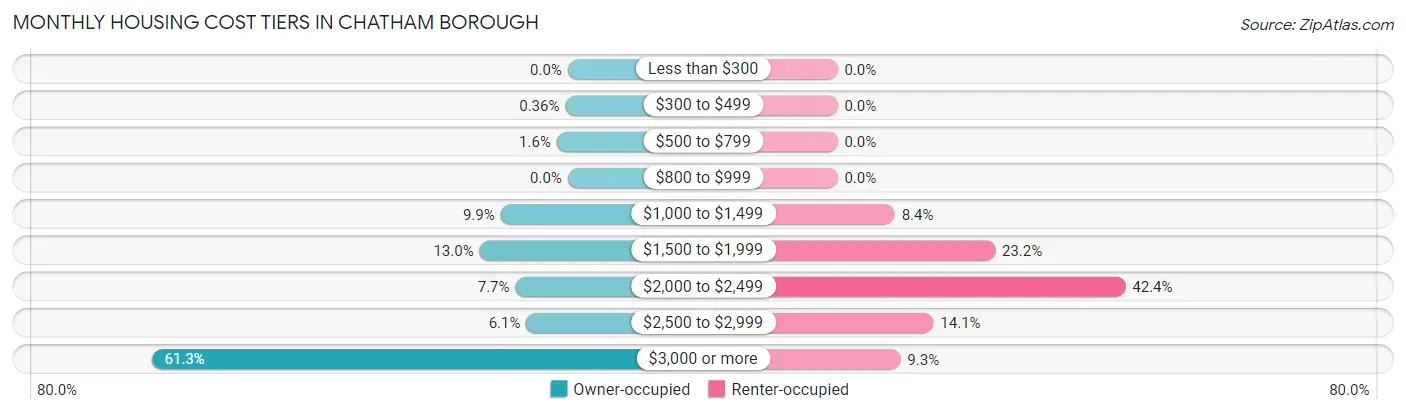 Monthly Housing Cost Tiers in Chatham borough