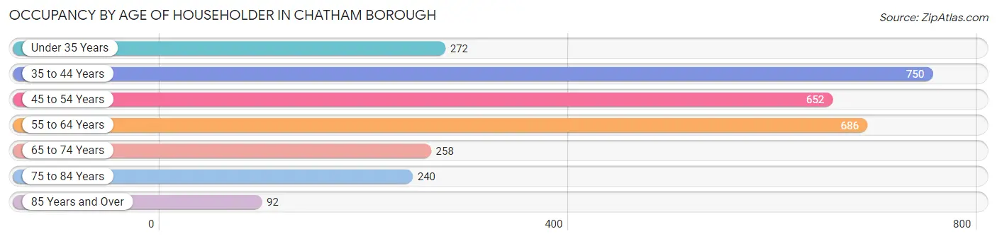 Occupancy by Age of Householder in Chatham borough